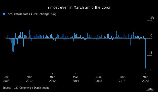 三月份美国经济遭受重创但四月可能迎来崩溃 销售
