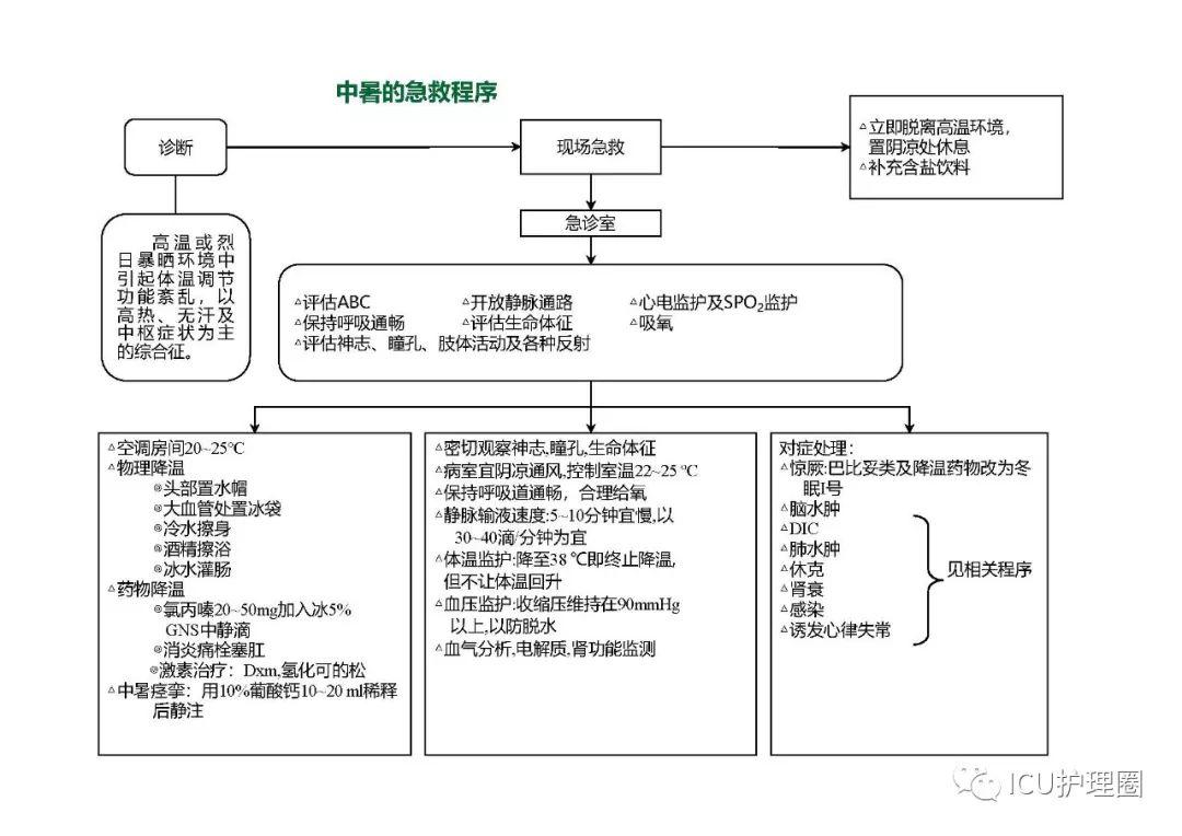 收藏各类常见疾病抢救流程图