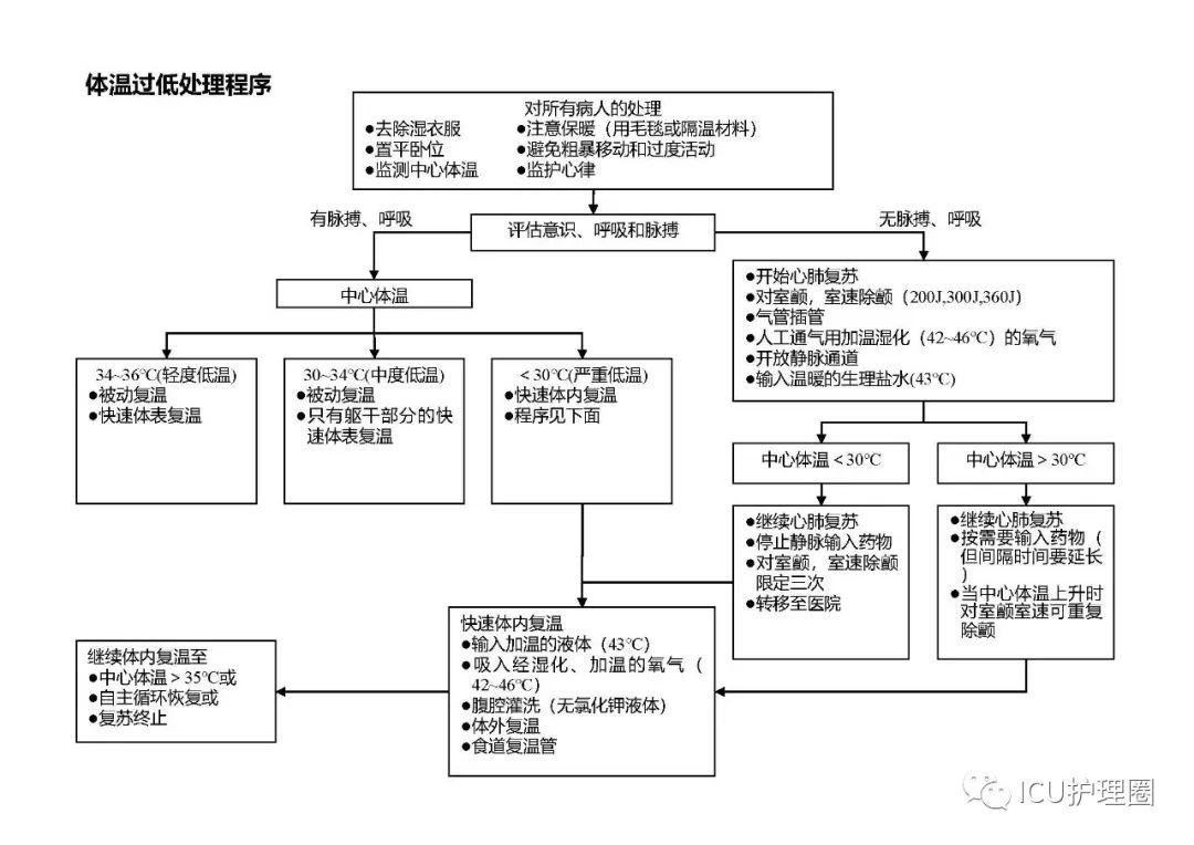 收藏各类常见疾病抢救流程图