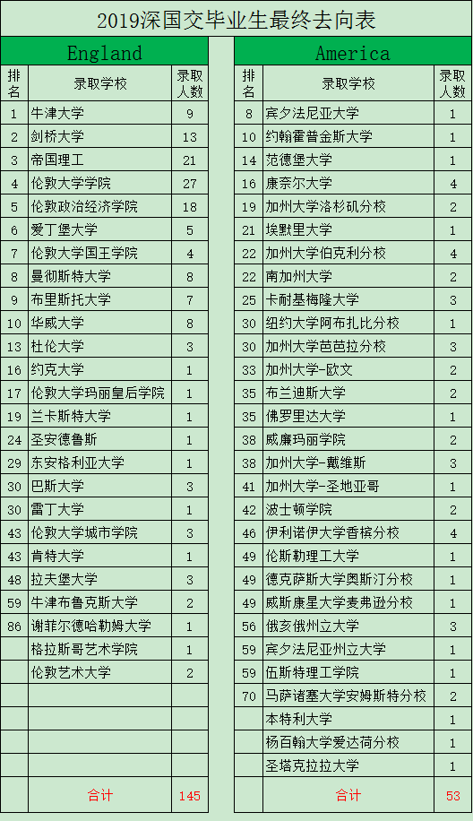 名校|深国交毕业生都去了哪些大学？2019年深国交毕业生最终去向统计出炉！