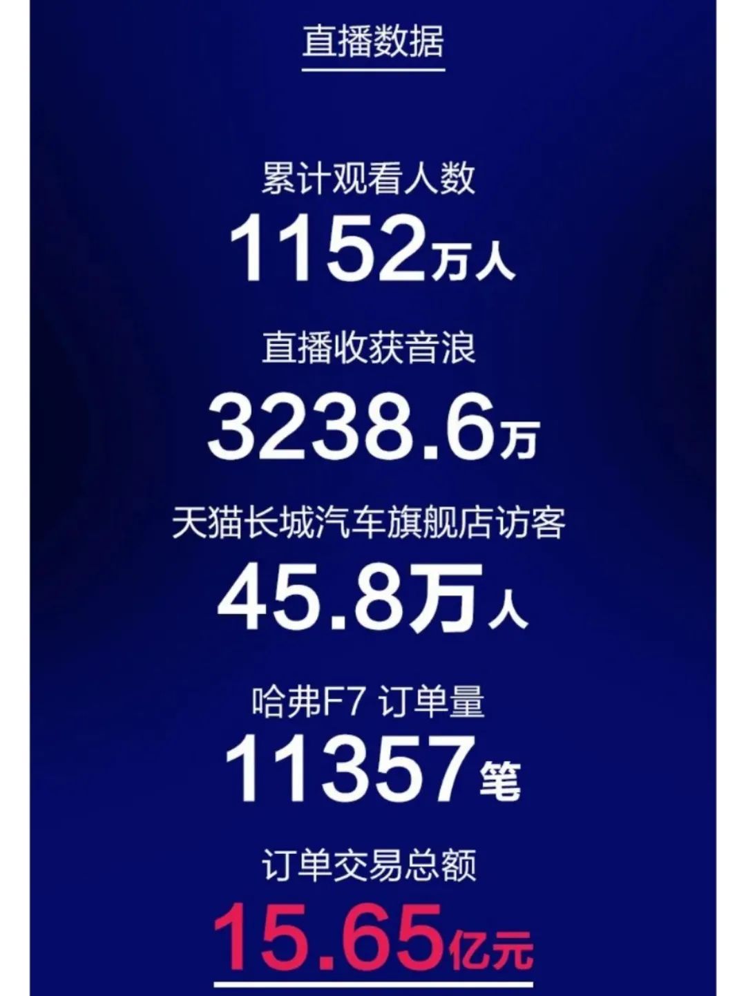 偷鸡不成蚀把米，哈弗×罗永浩直播卖车成效几何