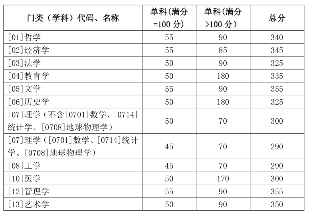 部分专业明显上涨！北大、清华等20多所名校公布2020年考研复试线