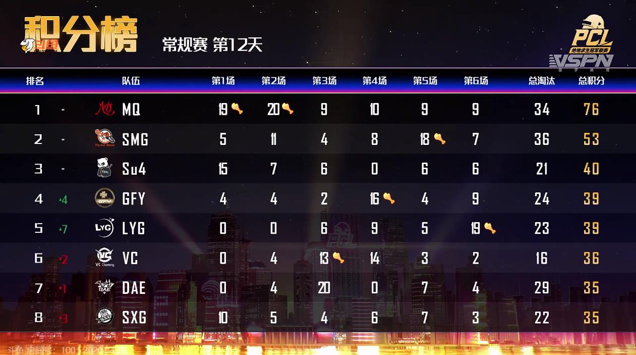 绝地求生pcl2020排名_绝地求生PCL常规赛过半!OMG表现亮眼XDD也太猛了!