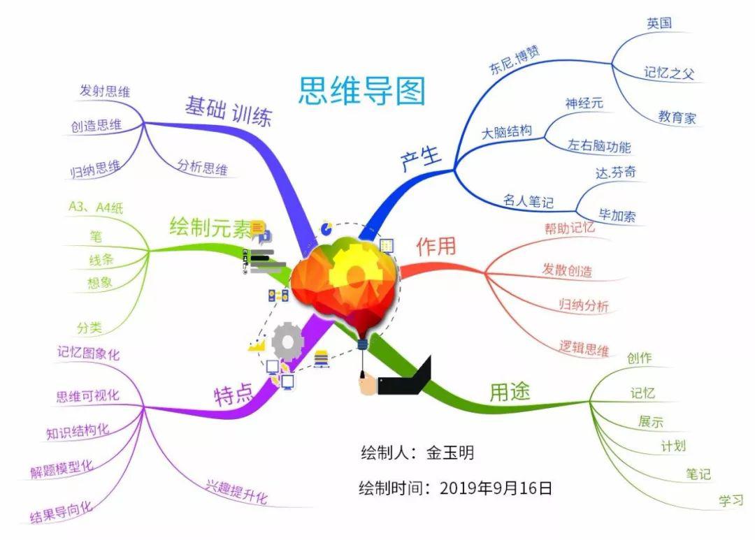 2020思维导图"五一"特训营强势来袭!