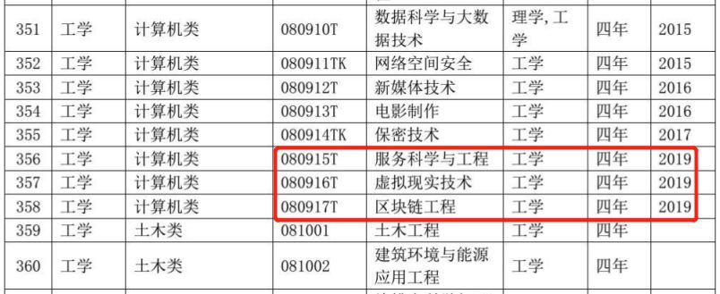 『数据库』哪些专业毕业薪酬更高? 未来10年最值得期待的新产业, 人才紧缺!