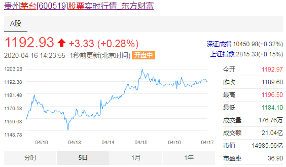 今日,贵州茅台a股市值重回沪深两市榜首.