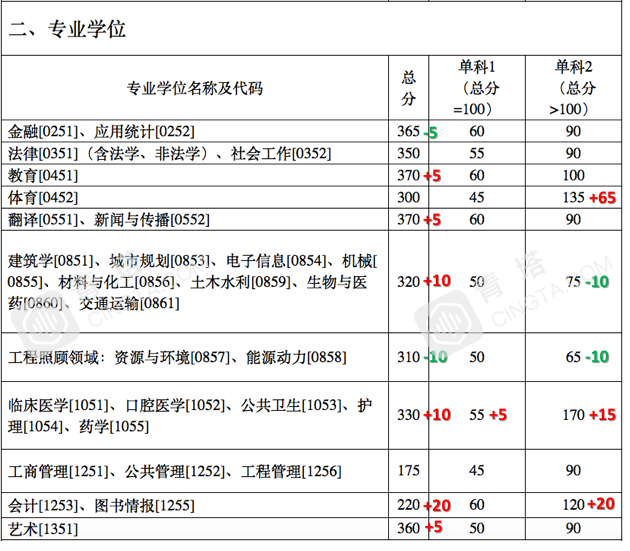 部分专业明显上涨！北大、清华等20多所名校公布2020年考研复试线