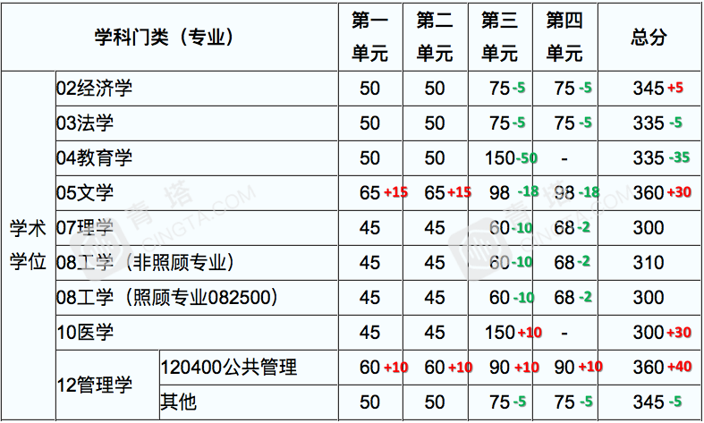 部分专业明显上涨！北大、清华等20多所名校公布2020年考研复试线