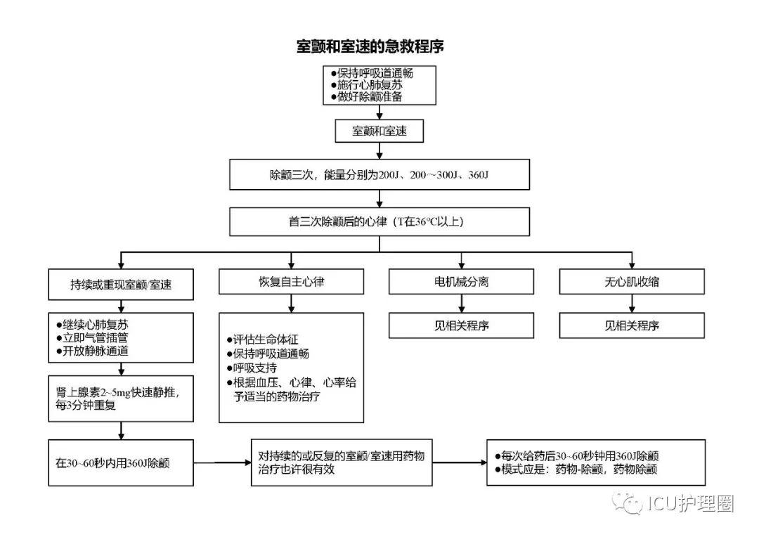 收藏各类常见疾病抢救流程图