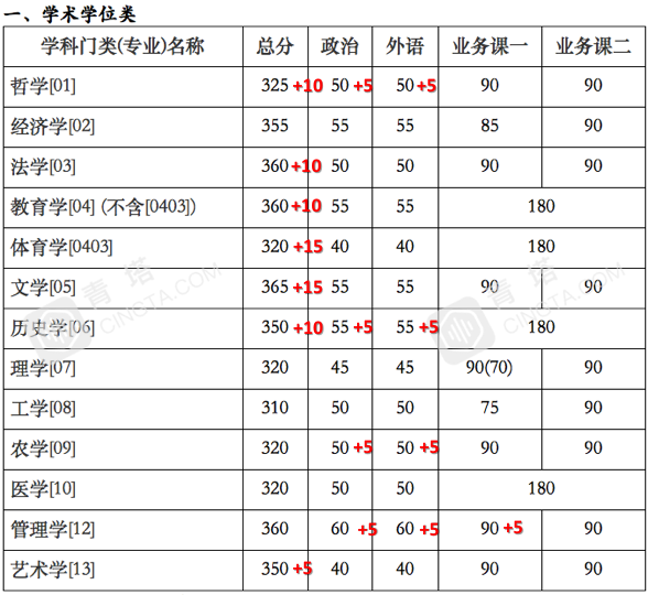 部分专业明显上涨！北大、清华等20多所名校公布2020年考研复试线