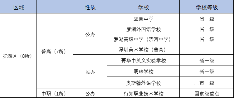 深圳市高中学校排名_共115所!盘点深圳高中学校,公办不足50%
