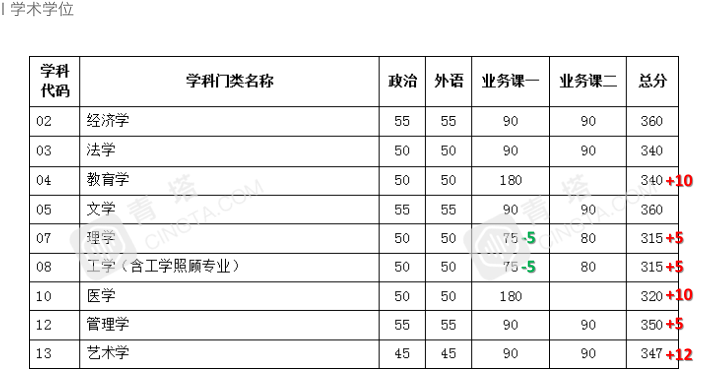 部分专业明显上涨！北大、清华等20多所名校公布2020年考研复试线