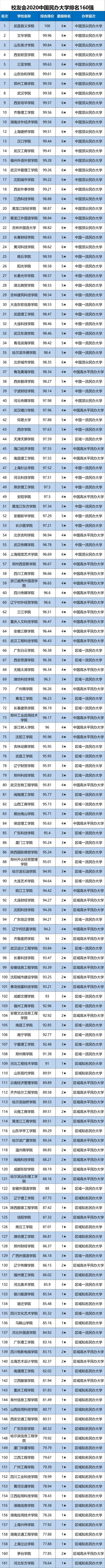 中国民办大学排名_武书连2018中国民办大学排行榜发布