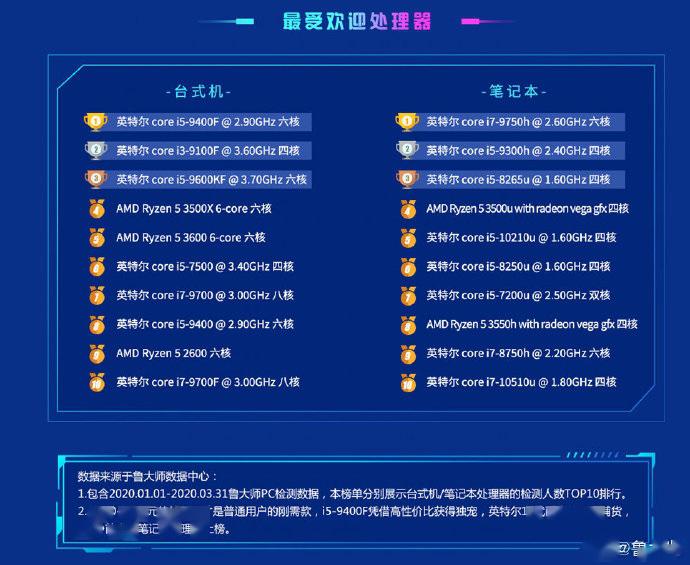 鲁大师电脑跑分排行_鲁大师发布笔记本处理器性能排行榜:AMDR94900HS登顶跑分过百万