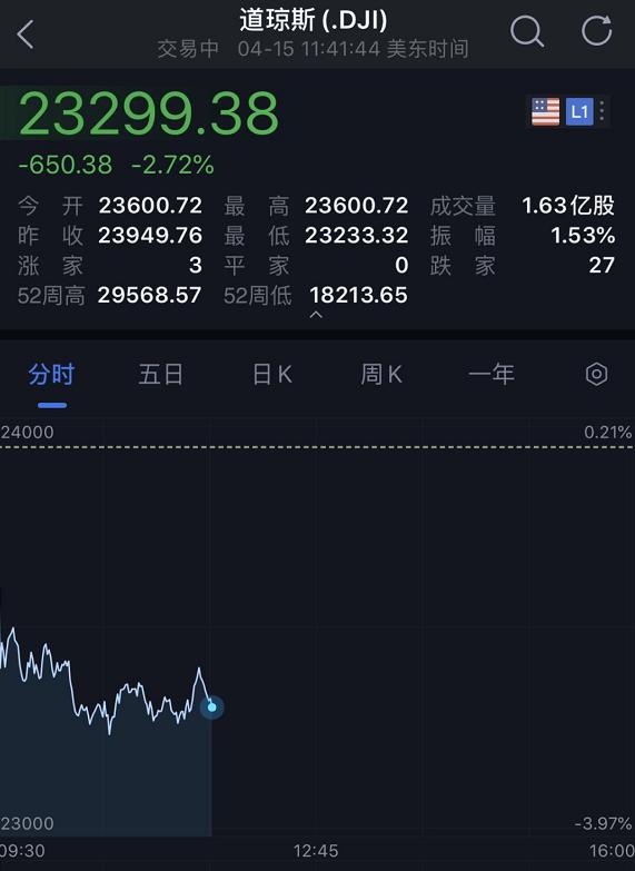 全球确诊超200万！美国恐怖数据出炉，美股盘中