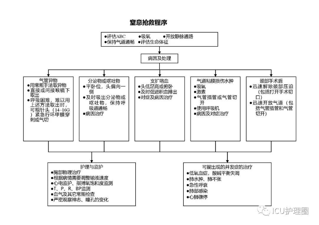 收藏各类常见疾病抢救流程图