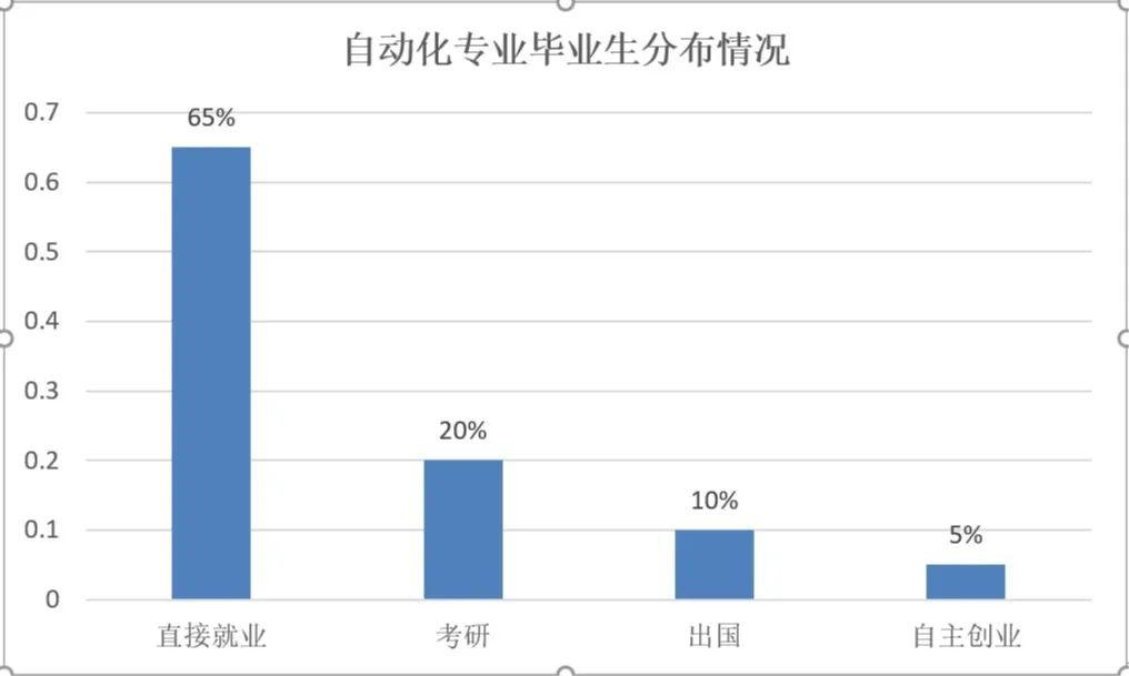 专业介绍 | 自动化