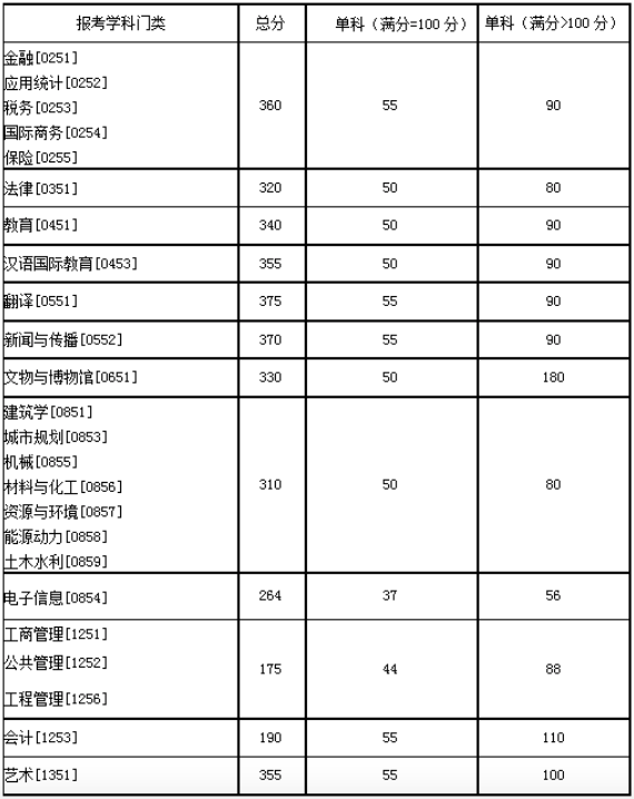 部分专业明显上涨！北大、清华等20多所名校公布2020年考研复试线