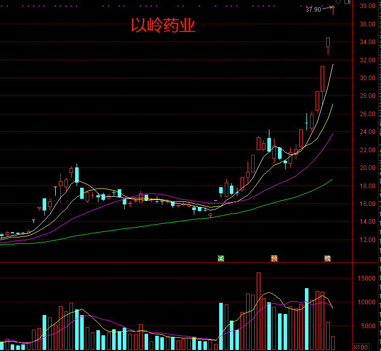 疫情以来以岭药业大涨超过300%,背后推动逻辑有多强?