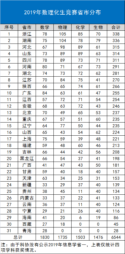 『强基』竞赛生废了？报考2020强基计划还有这些优势能利用！
