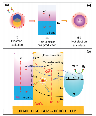 等离子体基元驱动的pt功能化au@ceo2核壳结构催化剂上的光催化制氢