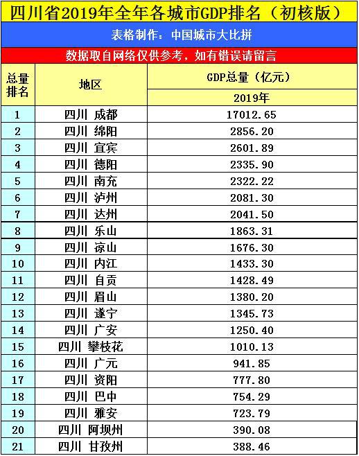 2020年四川省成都GDP_2020四川各市GDP排名,成都 绵阳 宜宾位列前3甲