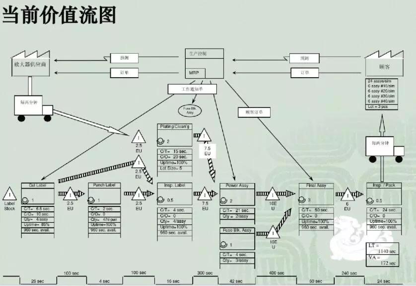 vsm可以作为管理人员,工程师,生产制造人员,流程规划人员,供应商以及