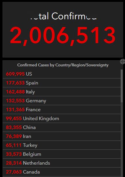 全球确诊超200万！美国恐怖数据出炉，美股盘中