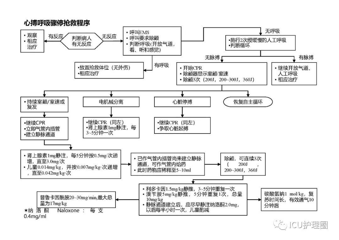 收藏各类常见疾病抢救流程图