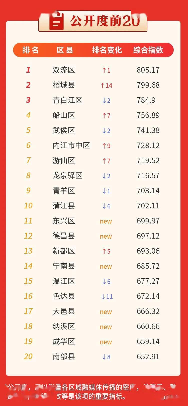 双流县排名_百家姓排名图片(3)