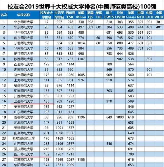 江西师范大学全国排名_江西科技师范大学(2)