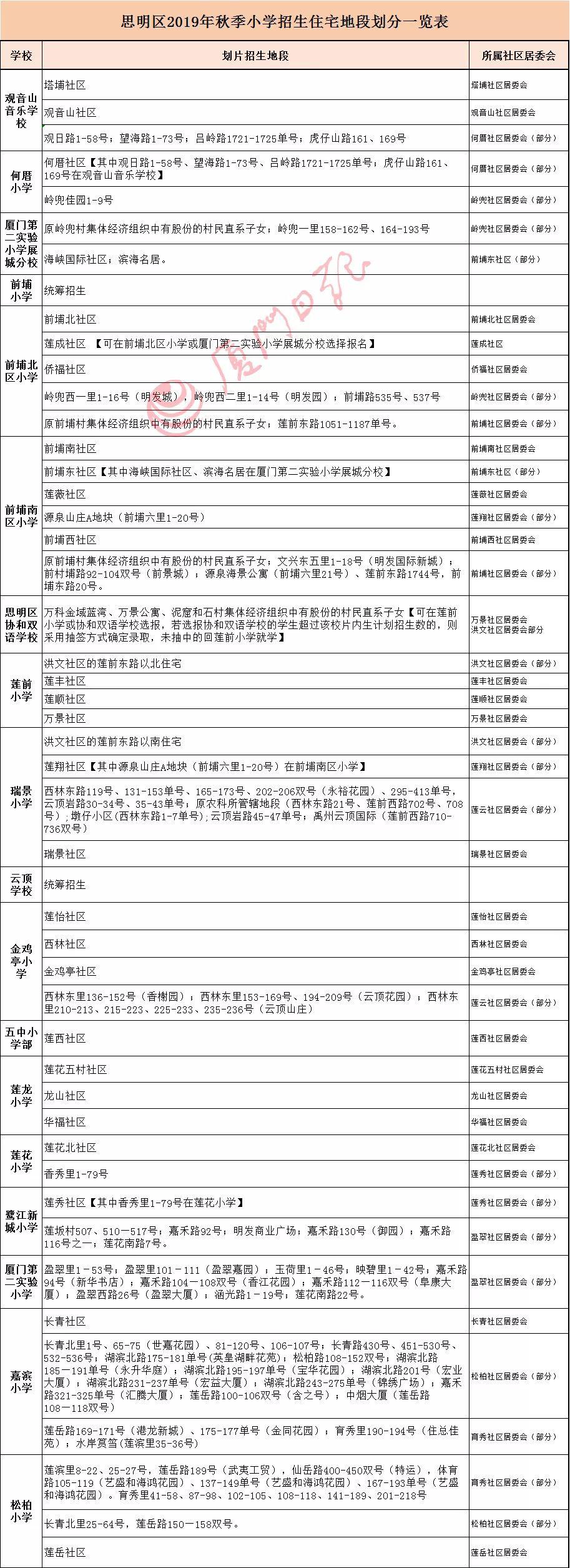 2020厦门积分入学排名_厦门多区公布2020年积分入学学位和填报方法!