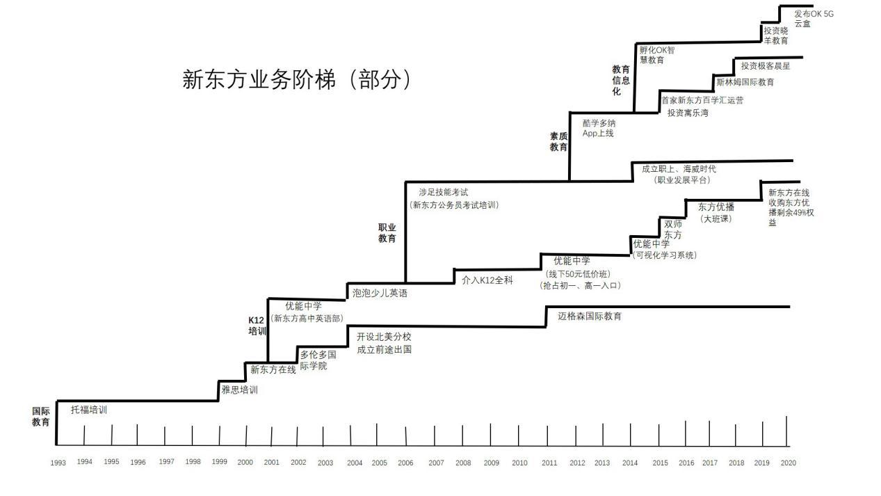 「培训」新东方抓住了什么又落下了什么？成立26年