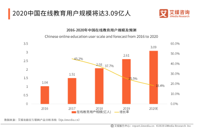 张一鸣■张一鸣：2020年教育业务成为重中之重。字节跳动横扫教育圈