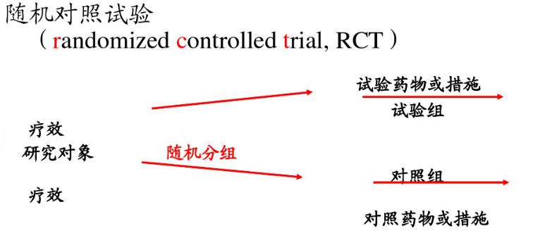 led trial rct,前后对照实验和交叉对照实验等根据是否存在干预因素