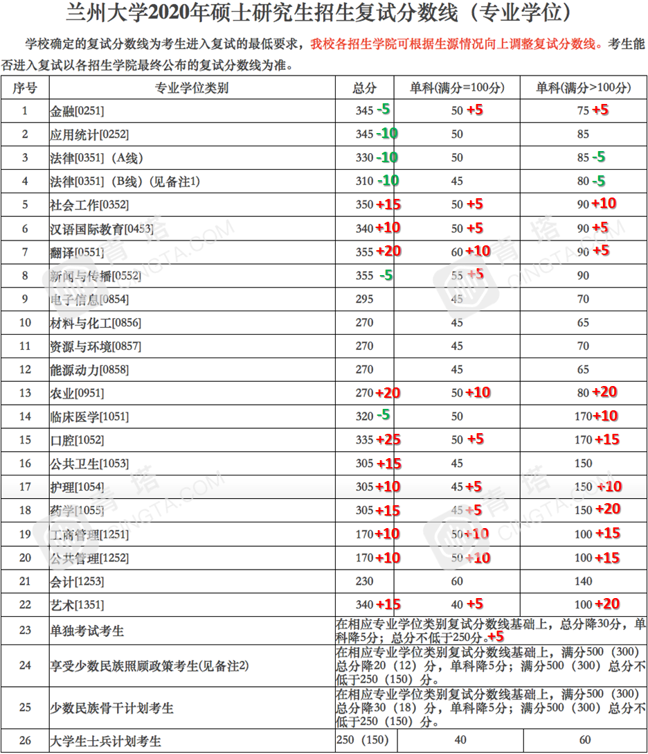 部分专业明显上涨！北大、清华等20多所名校公布2020年考研复试线