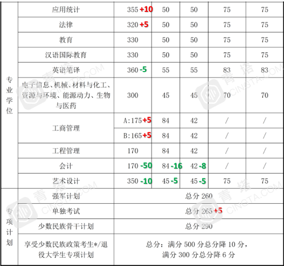 部分专业明显上涨！北大、清华等20多所名校公布2020年考研复试线