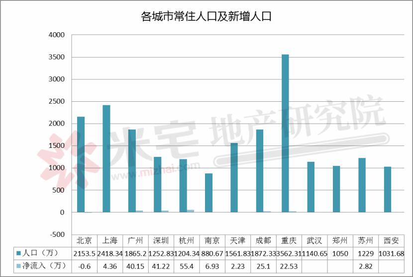 重庆市区人口2018总人数_中国人口2020总人数