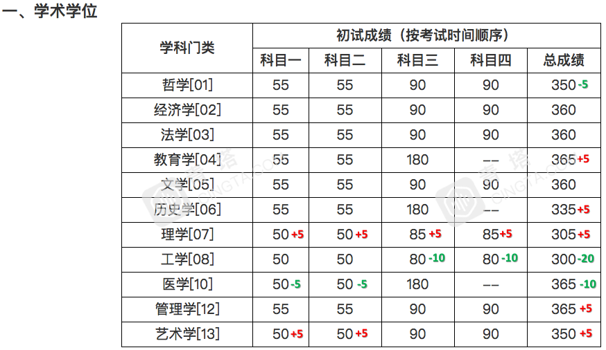 部分专业明显上涨！北大、清华等20多所名校公布2020年考研复试线