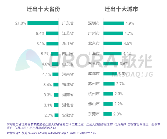 2020人口迁入地