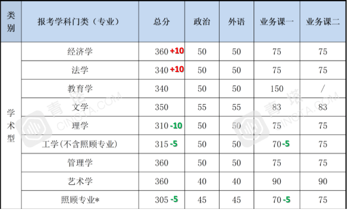 部分专业明显上涨！北大、清华等20多所名校公布2020年考研复试线