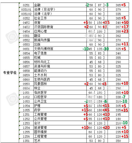 部分专业明显上涨！北大、清华等20多所名校公布2020年考研复试线