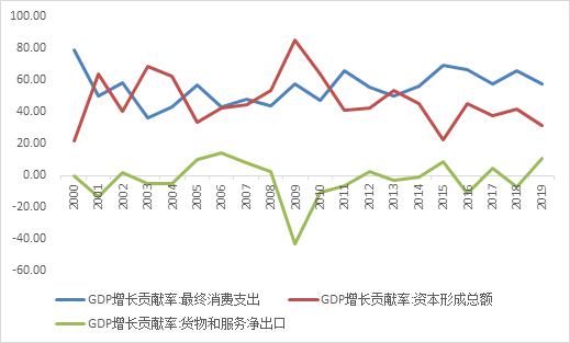 gdp 投资占比_历史中国gdp世界占比(3)