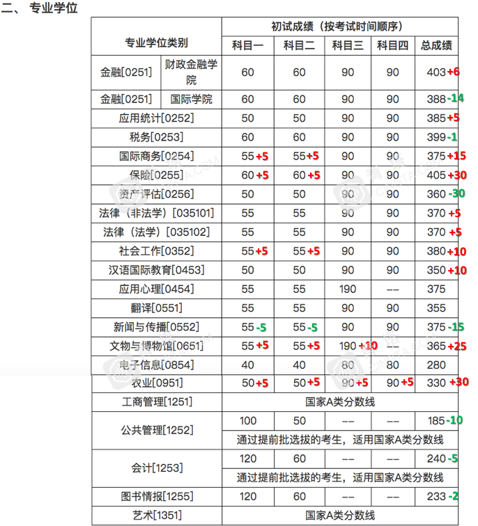 部分专业明显上涨！北大、清华等20多所名校公布2020年考研复试线