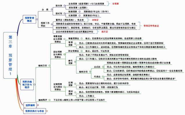 2020中级会计复习资料！完整版无偿分享，我靠它一次通过中级考试（最新发布）