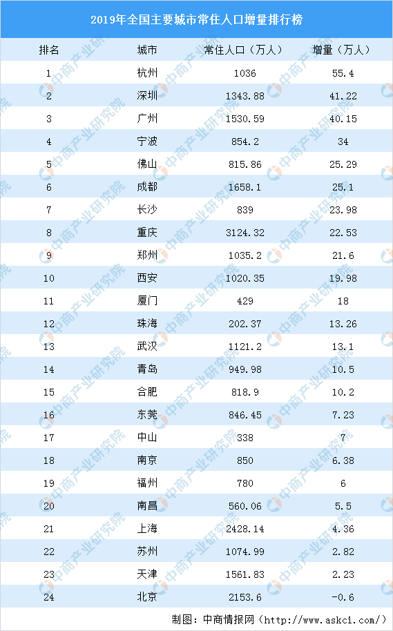 全国常住人口城市排名_中国各大核心城市常住人口排名榜