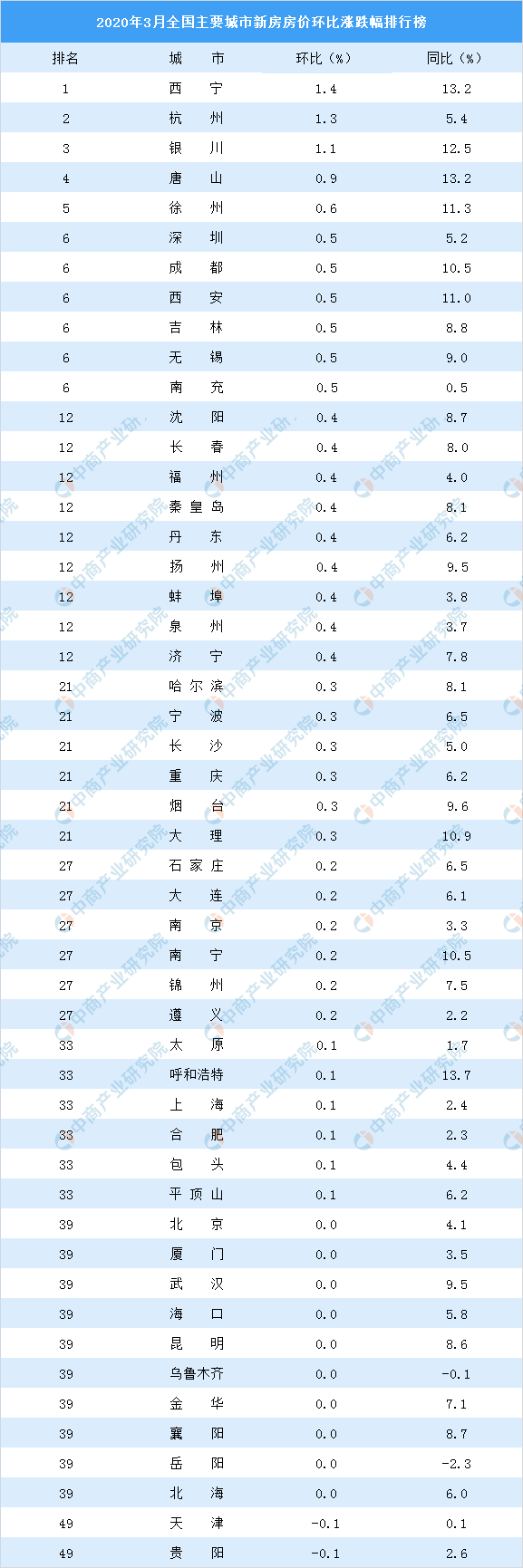 3月新房房价涨跌排行榜:杭州涨幅排名第二 22城房价下跌_百分点