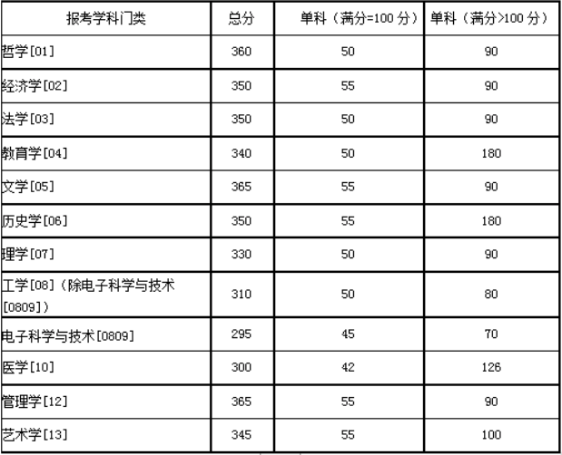 部分专业明显上涨！北大、清华等20多所名校公布2020年考研复试线