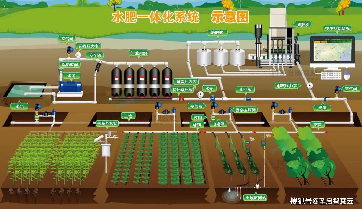 农用水肥一体化的系统概述和优势!