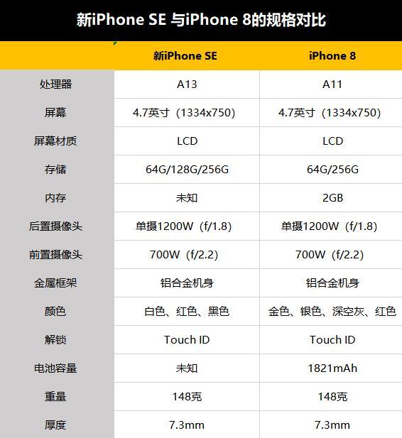 iPhone SE配置参数详解